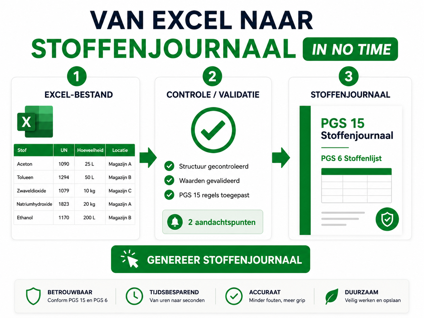 Voorbeeld: Excel upload naar gegenereerd stoffenjournaal